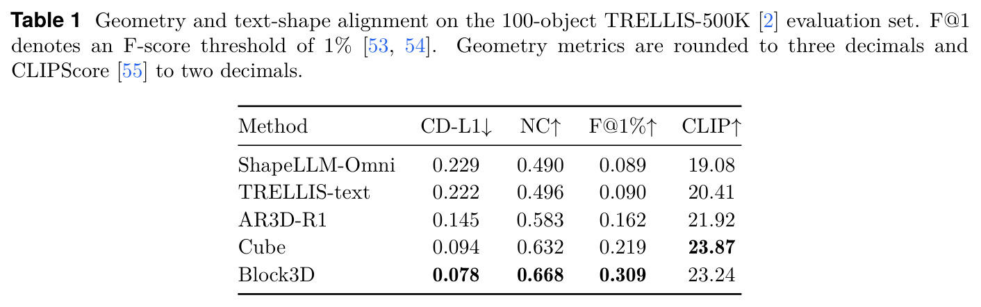 Geometry and text-shape alignment on the 100-object TRELLIS-500K evaluation set.