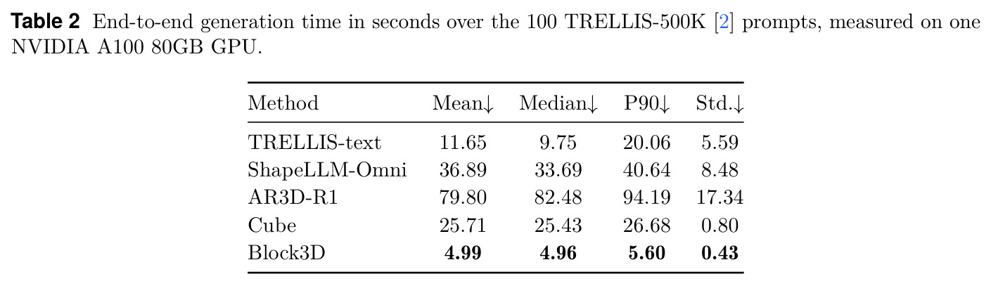 End-to-end generation time in seconds over the 100 TRELLIS-500K prompts, measured on one NVIDIA A100 80GB GPU.