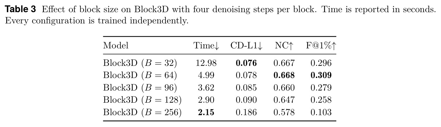 Effect of block size on Block3D with four denoising steps per block.