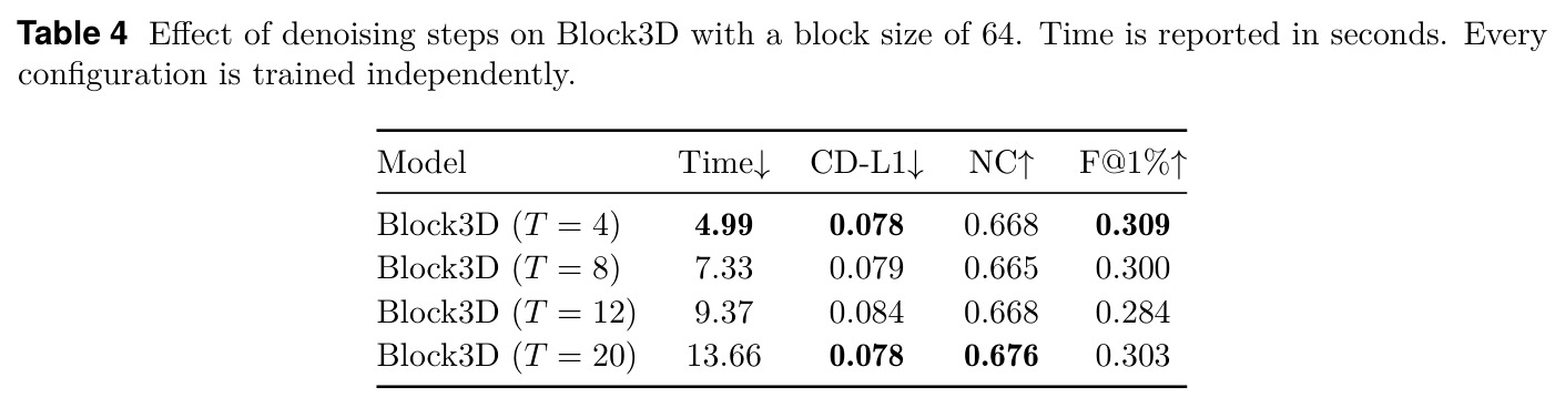 Effect of denoising steps on Block3D with a block size of 64.