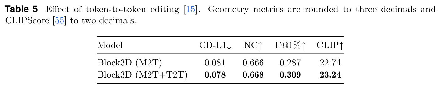 Effect of token-to-token editing.