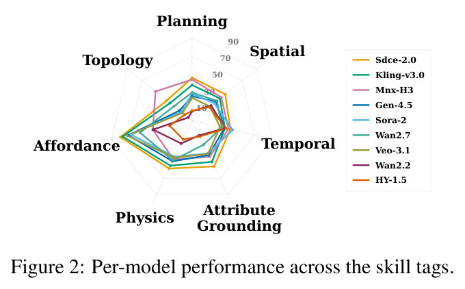 Per-model performance across the skill tags