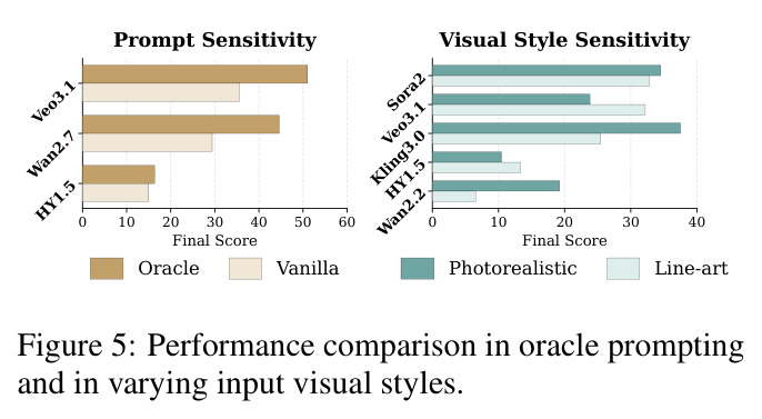 Performance comparison in oracle prompting and in varying input visual styles