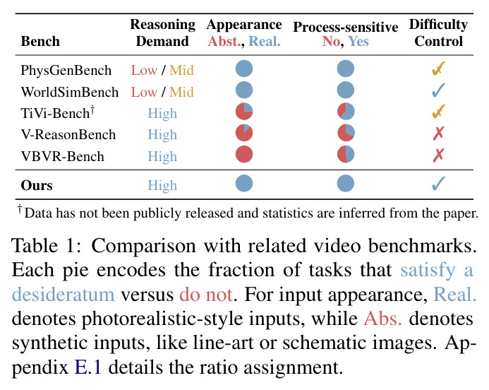 Comparison with related video benchmarks