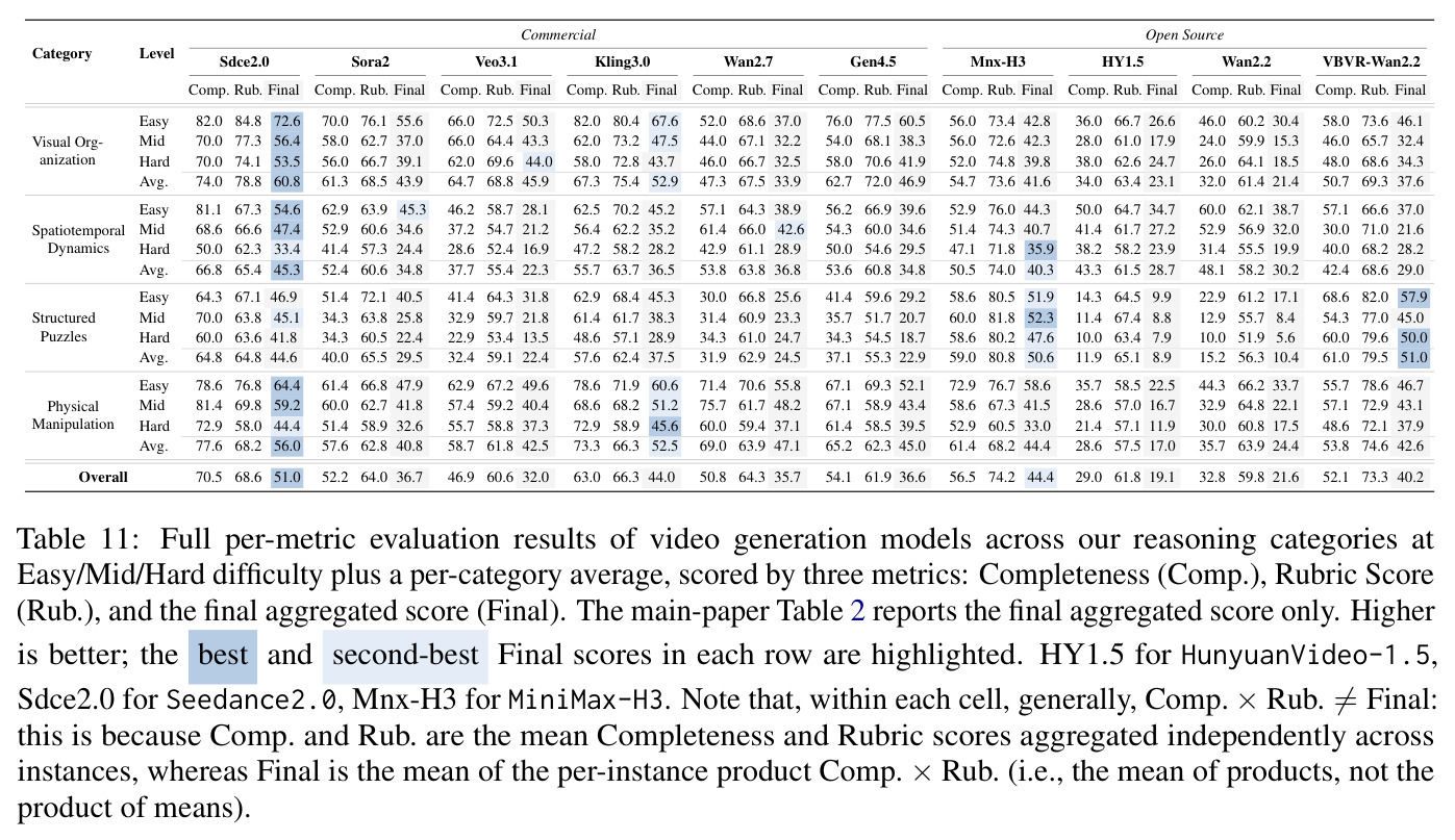 Full per-metric evaluation results of video generation models