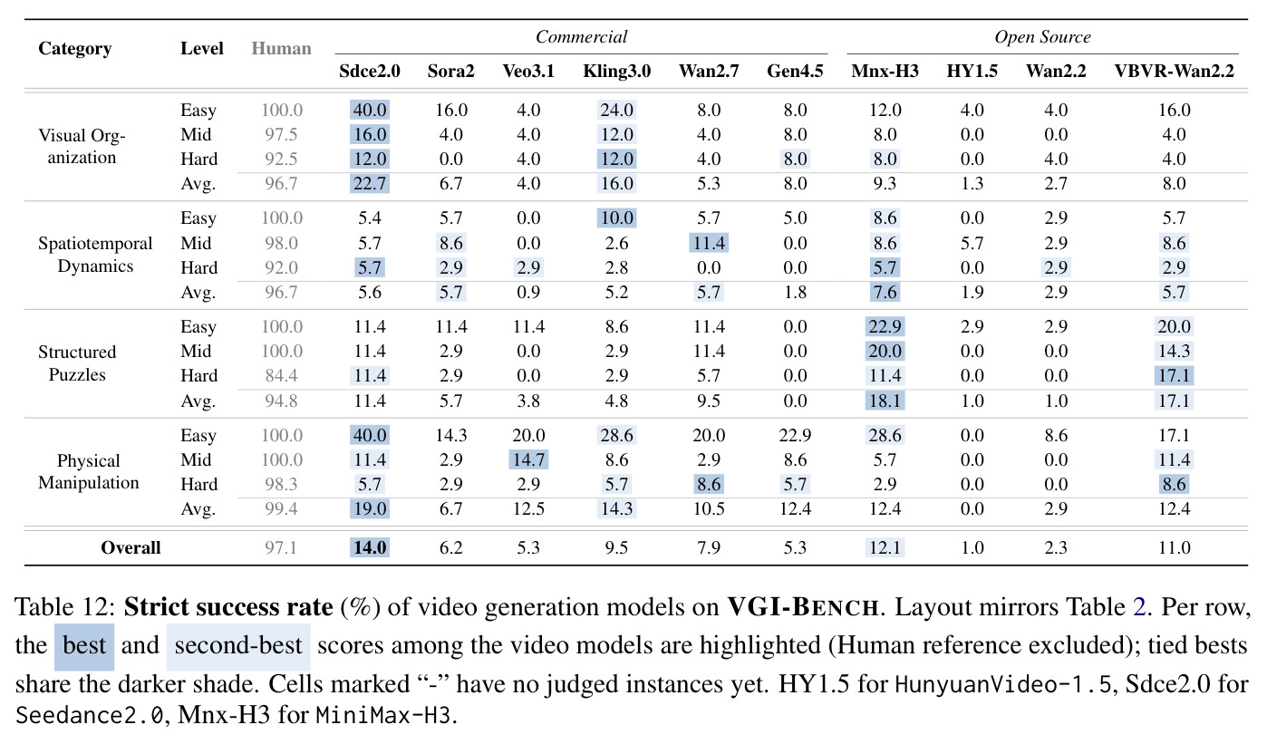 Strict success rate (%) of video generation models on VGI-BENCH
