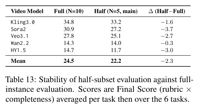Stability of half-subset evaluation against full-instance evaluation
