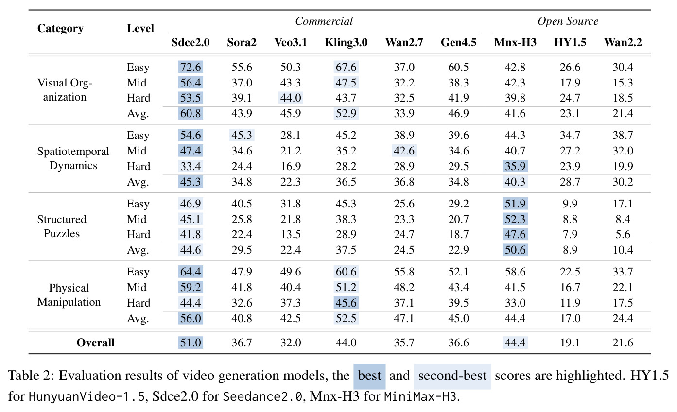 Evaluation results of video generation models