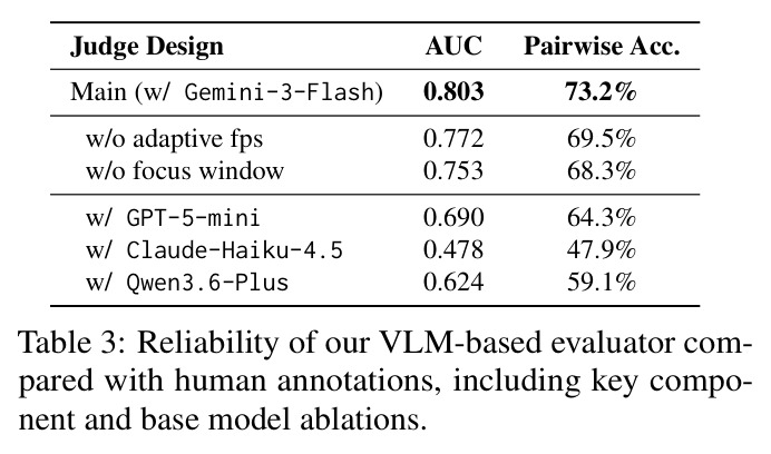 Reliability of our VLM-based evaluator compared with human annotations