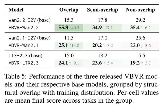 Performance of the three released VBVR models and their respective base models, grouped by structural overlap