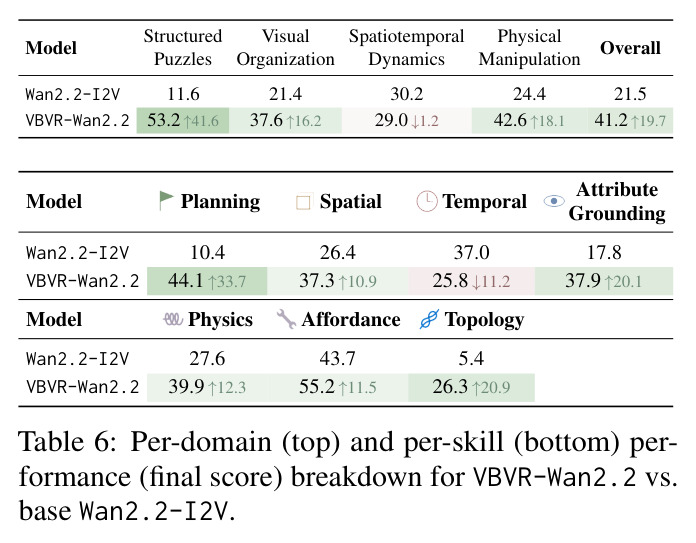 Per-domain (top) and per-skill (bottom) performance breakdown for VBVR-Wan2.2 vs. base Wan2.2-I2V