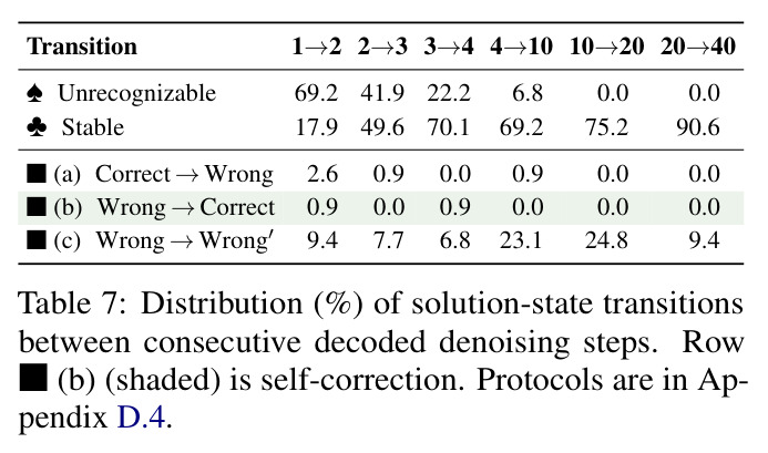 Distribution (%) of solution-state transitions between consecutive decoded denoising steps