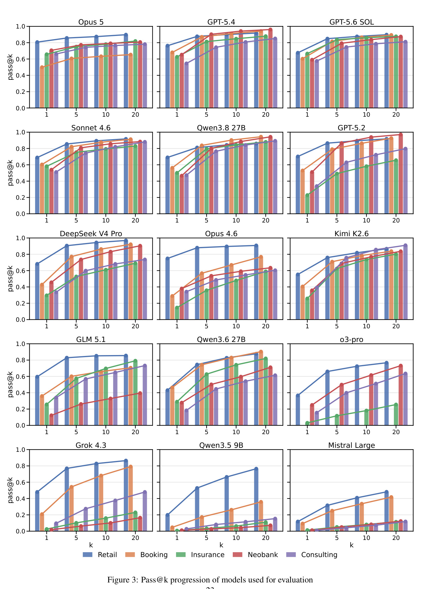 Pass@k progression of models used for evaluation