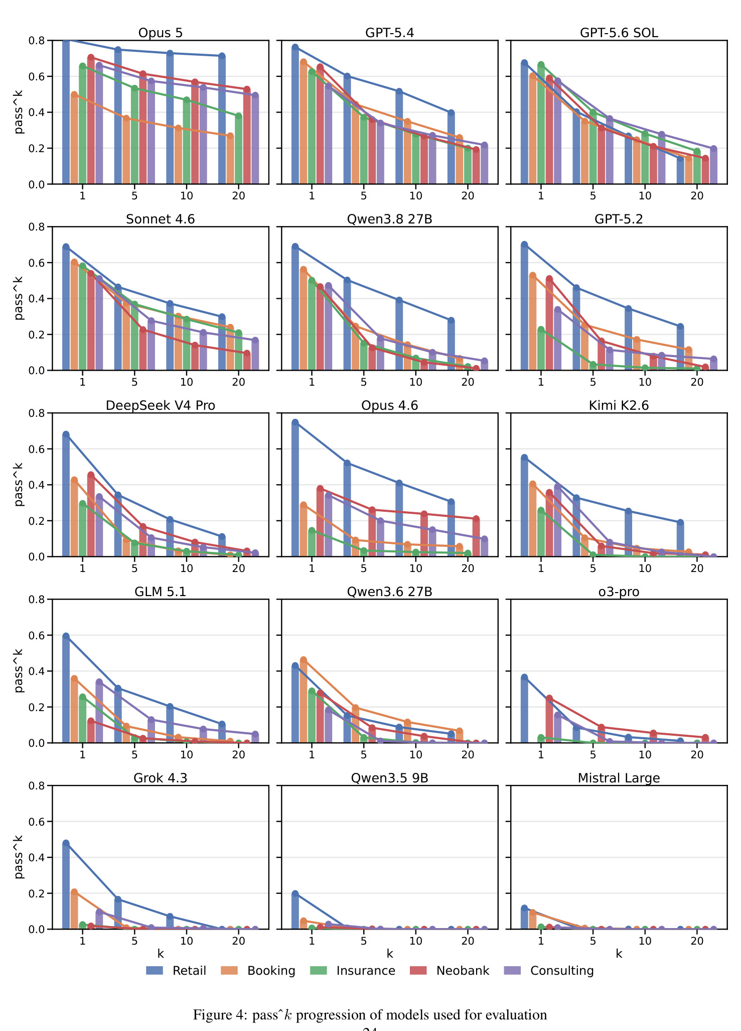 pass^k progression of models used for evaluation