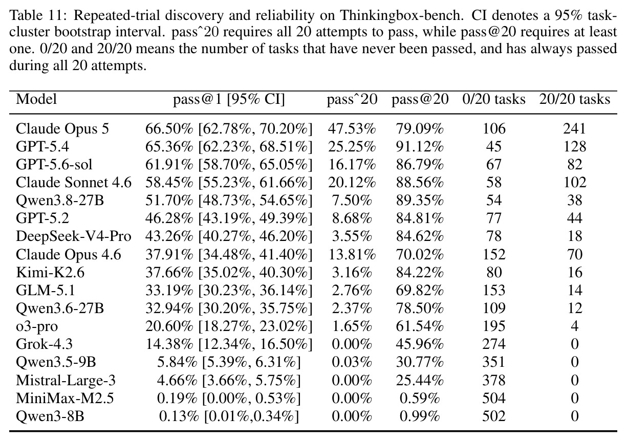 Repeated-trial discovery and reliability on Thinkingbox-bench