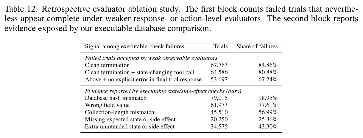 Retrospective evaluator ablation study
