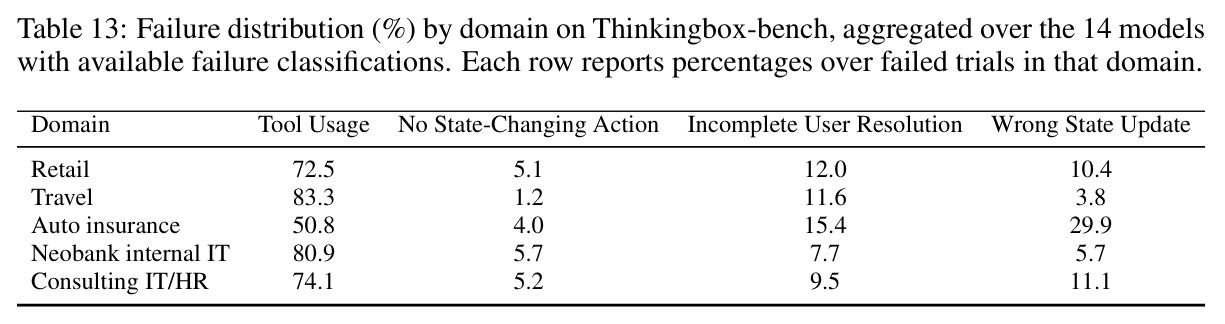Failure distribution (%) by domain on Thinkingbox-bench