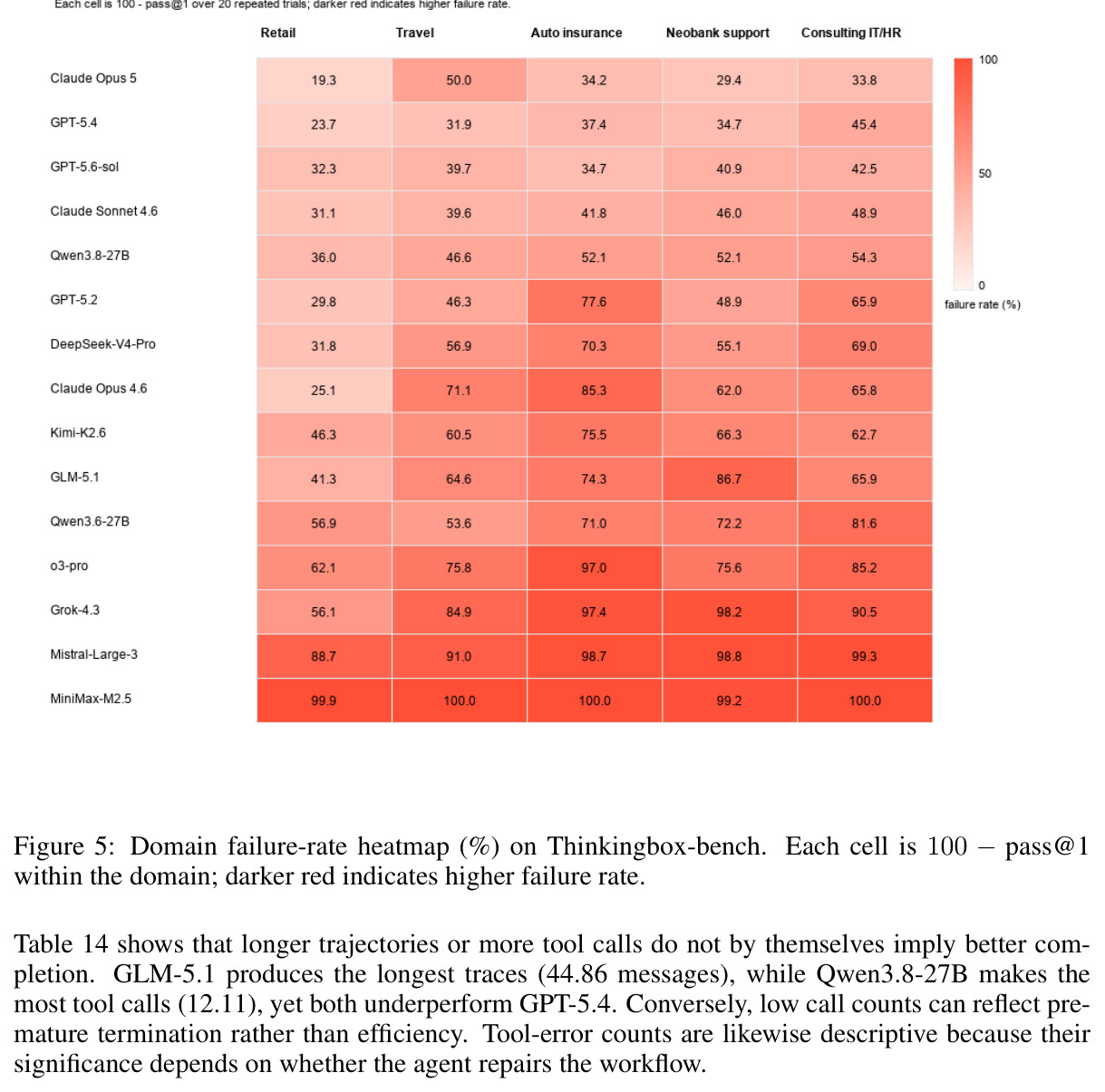 Average trajectory-level interaction counts on Thinkingbox-bench