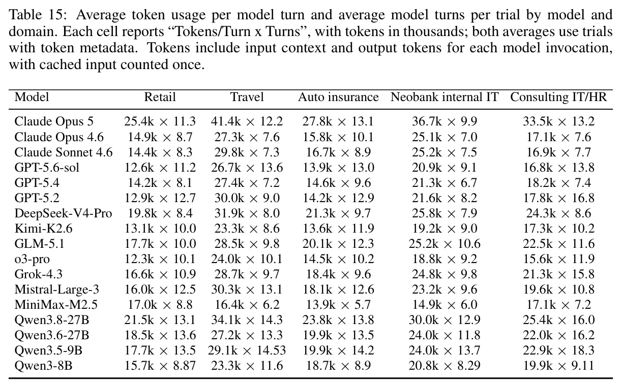 Average token usage per model turn and average model turns per trial by model and domain