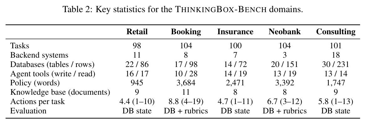 Key statistics for the THINKINGBOX-BENCH domains