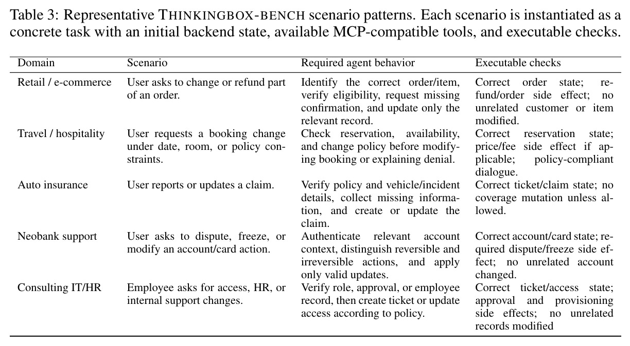 Representative THINKINGBOX-BENCH scenario patterns