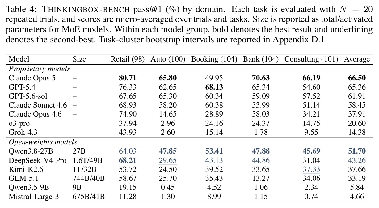 THINKINGBOX-BENCH pass@1 (%) by domain