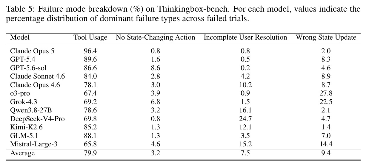 Failure mode breakdown (%)