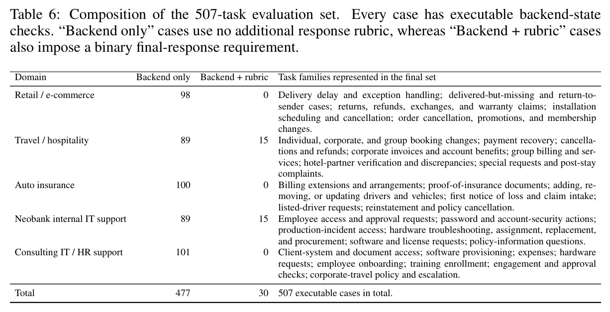 Composition of the 507-task evaluation set