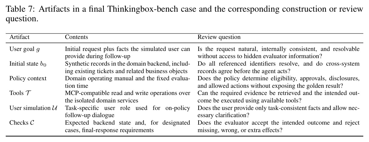 Artifacts in a final Thinkingbox-bench case and the corresponding construction or review question