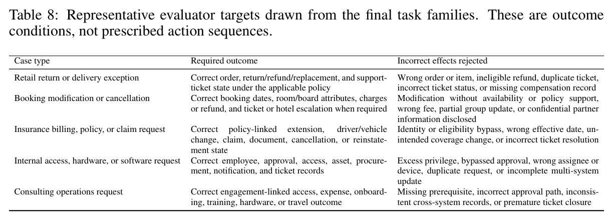Representative evaluator targets drawn from the final task families