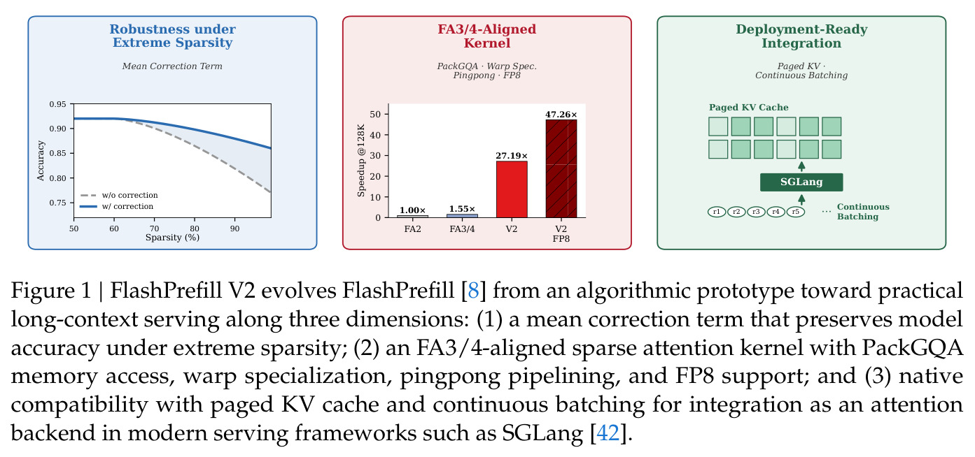 FlashPrefill V2 evolves FlashPrefill from an algorithmic prototype toward practical long-context serving along three dimensions