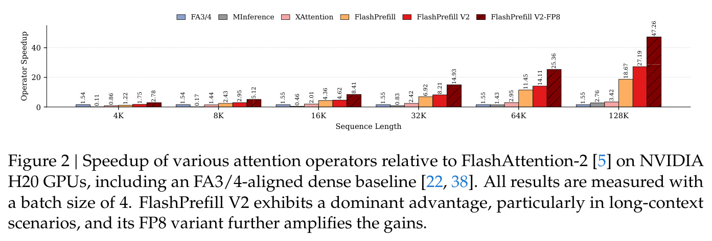 Speedup of various attention operators relative to FlashAttention-2 on NVIDIA H20 GPUs, batch size 4