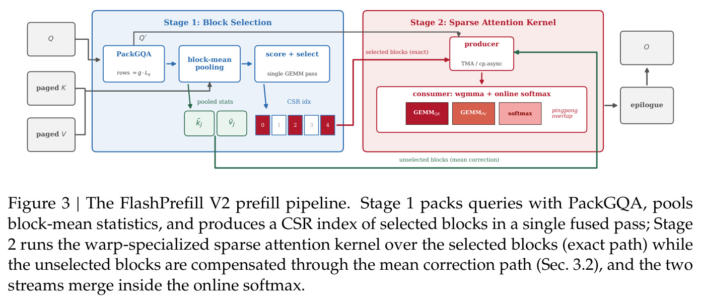 The FlashPrefill V2 prefill pipeline (Stage 1: Block Selection, Stage 2: Sparse Attention Kernel)