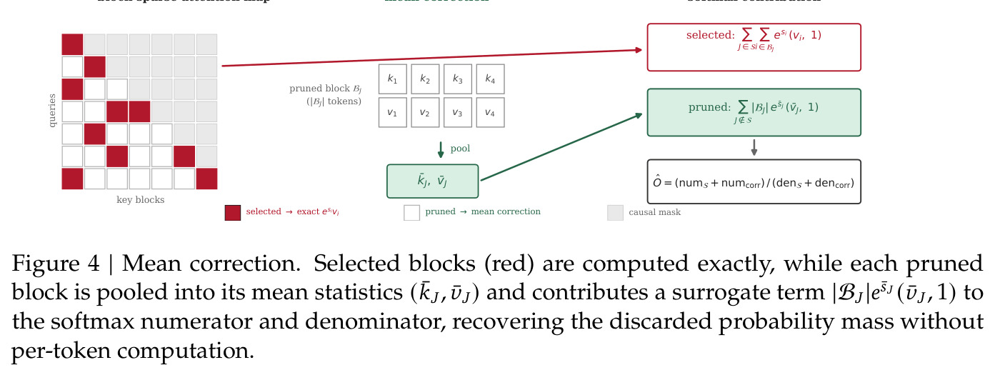Mean correction: selected blocks are computed exactly, pruned blocks are pooled into mean statistics contributing surrogate terms