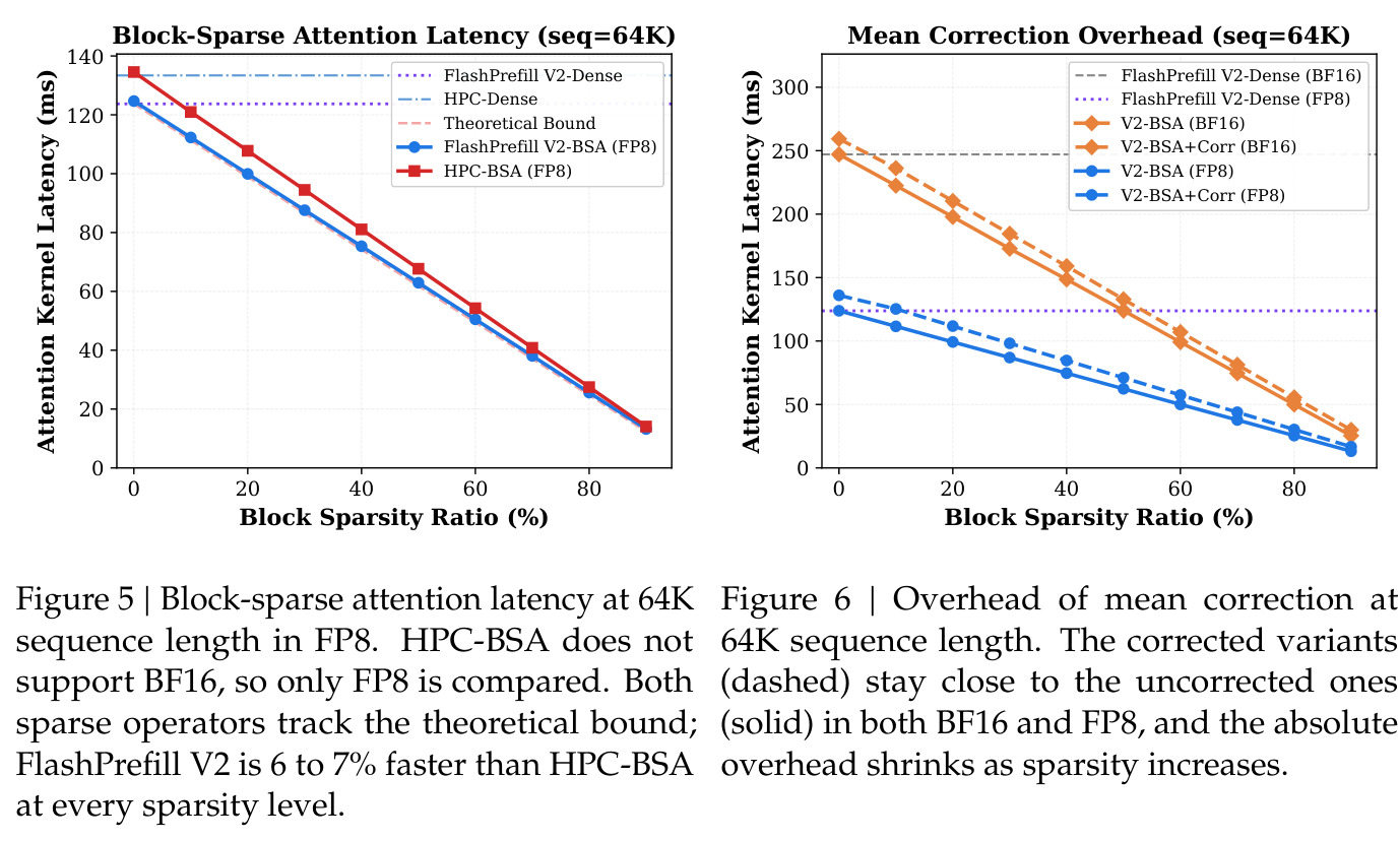 Block-sparse attention latency at 64K sequence length in FP8; comparison with HPC-Ops BSA