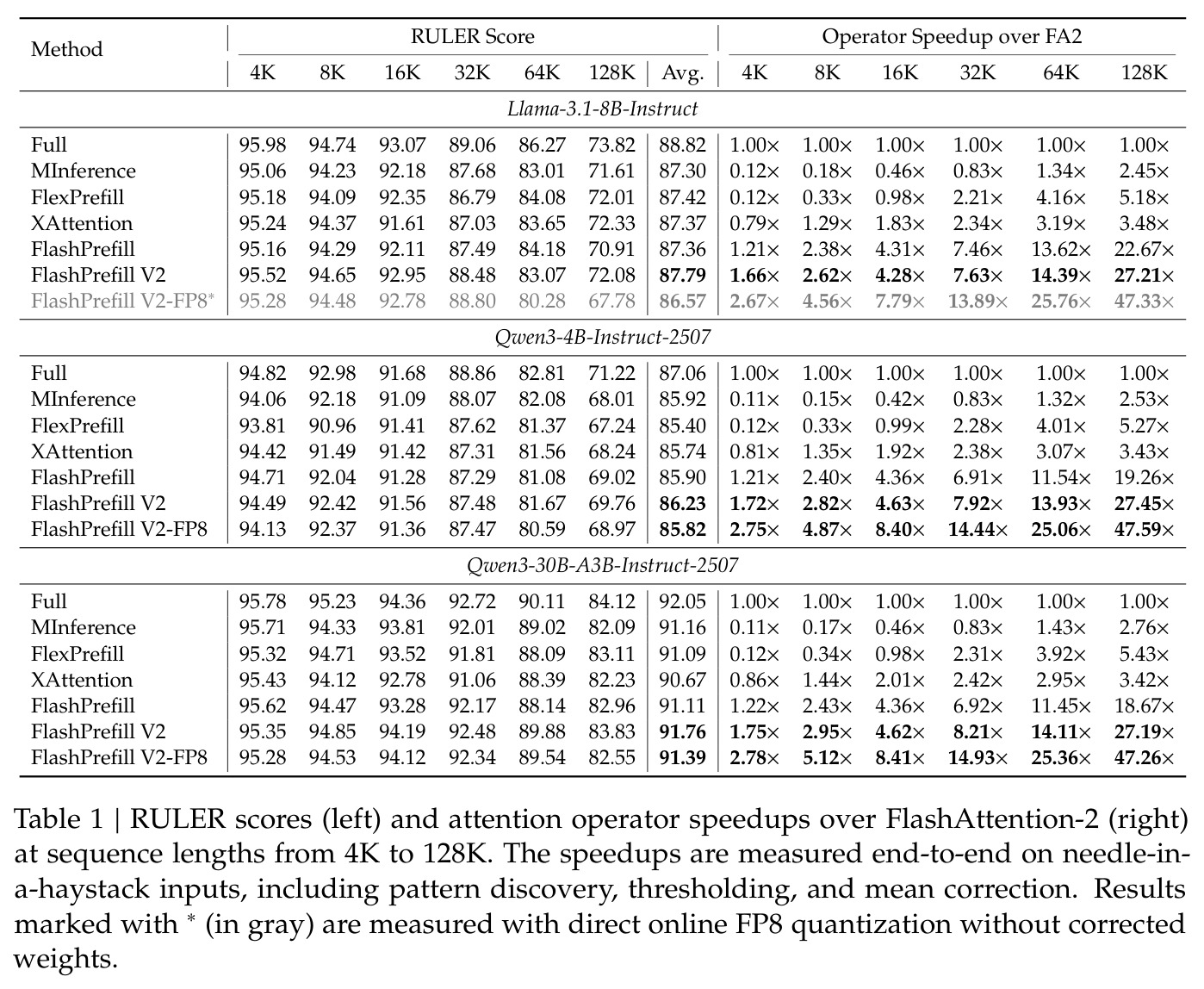 RULER scores (left) and attention operator speedups over FlashAttention-2 (right) at sequence lengths from 4K to 128K