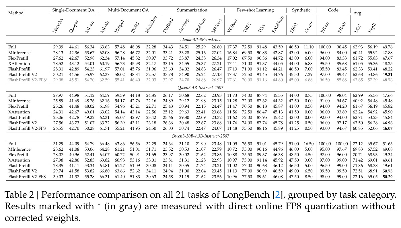 Performance comparison on all 21 tasks of LongBench
