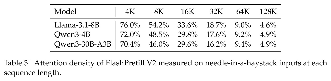 Attention density of FlashPrefill V2 measured on needle-in-a-haystack inputs at each sequence length