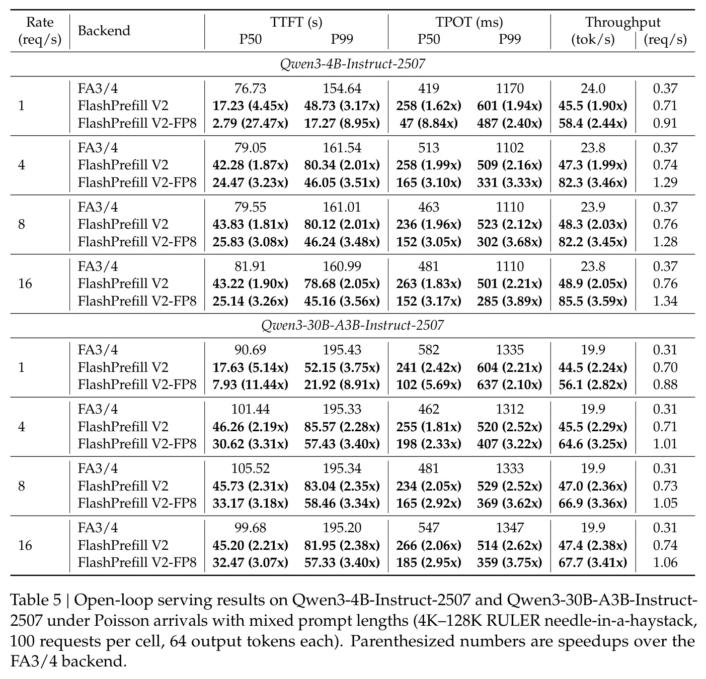 Open-loop serving results under Poisson arrivals with mixed prompt lengths (4K-128K), 100 requests per cell