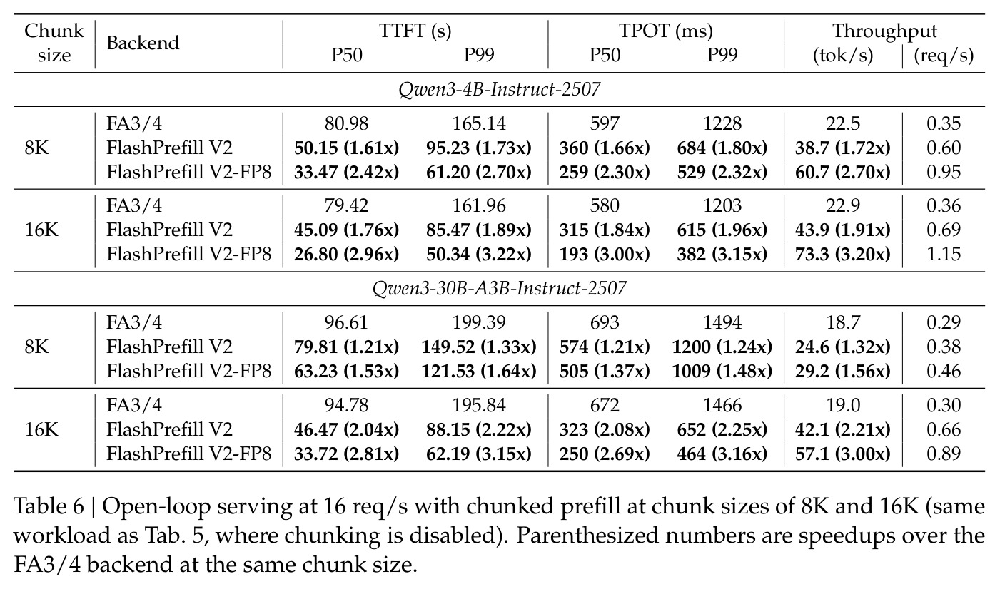 Open-loop serving at 16 req/s with chunked prefill at chunk sizes of 8K and 16K
