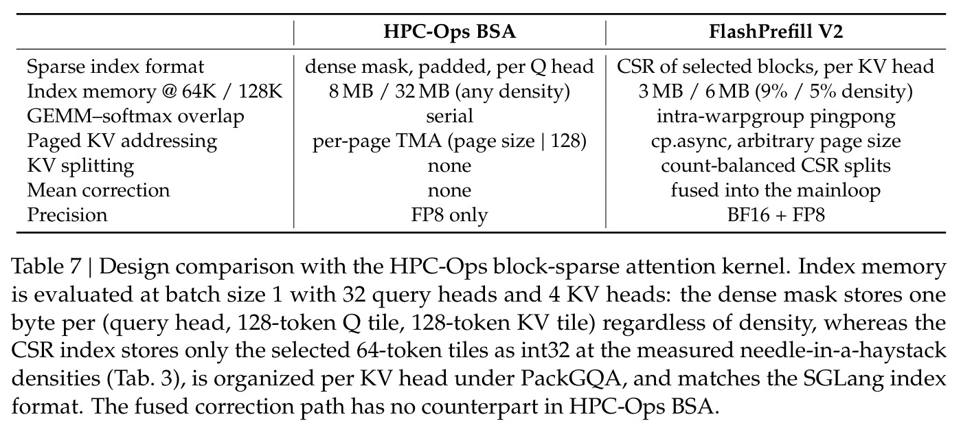 Design comparison with the HPC-Ops block-sparse attention kernel