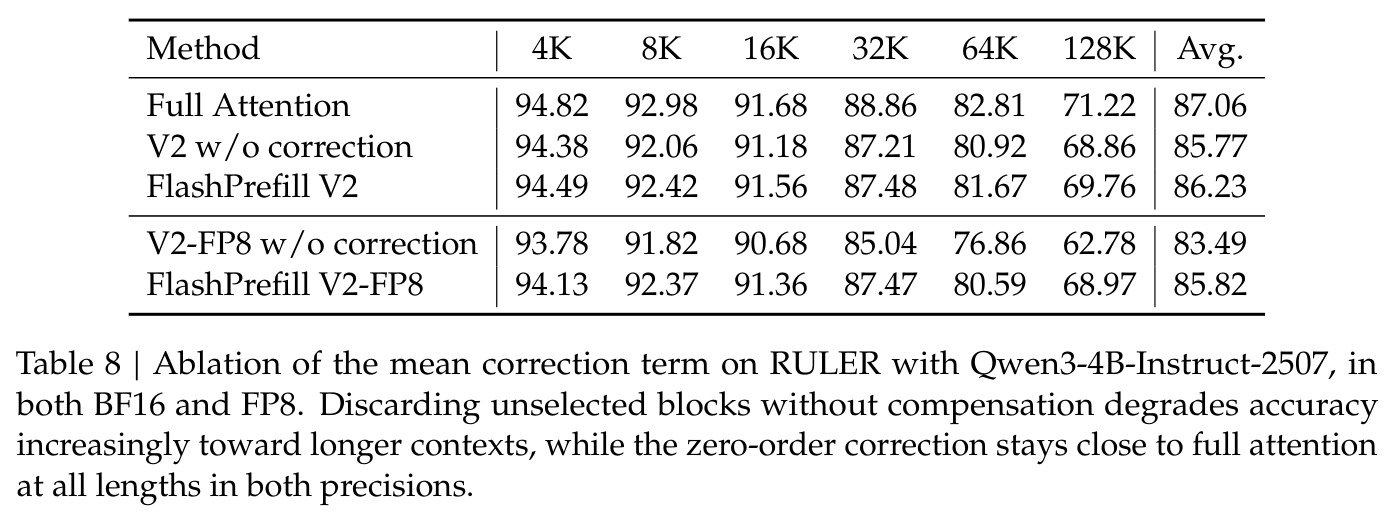Ablation of the mean correction term on RULER with Qwen3-4B-Instruct-2507, in both BF16 and FP8