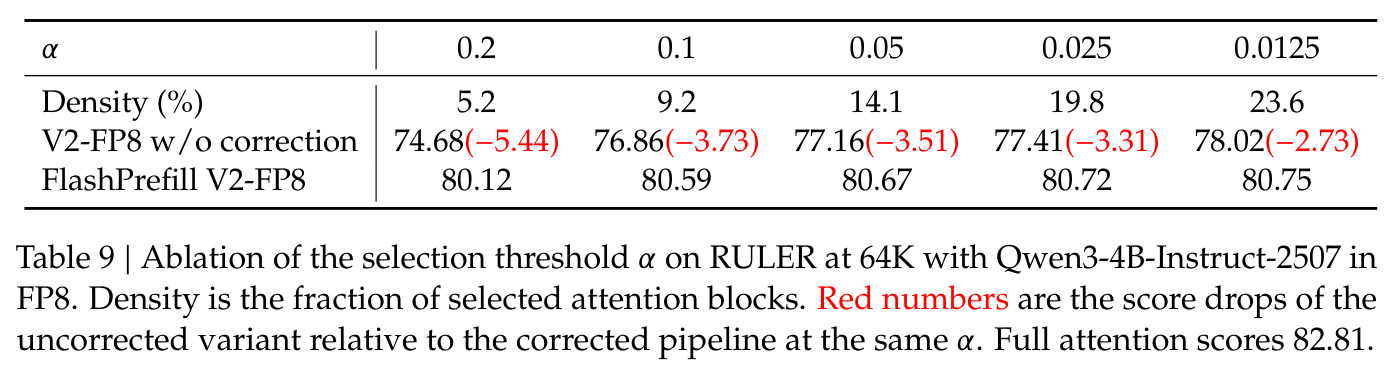 Ablation of the selection threshold α on RULER at 64K with Qwen3-4B-Instruct-2507 in FP8