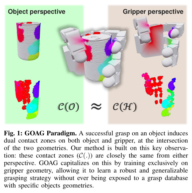 GOAG Paradigm. A successful grasp on an object induces dual contact zones on both object and gripper, at the intersection of the two geometries.