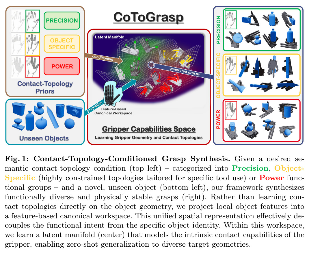 Contact-Topology-Conditioned Grasp Synthesis.