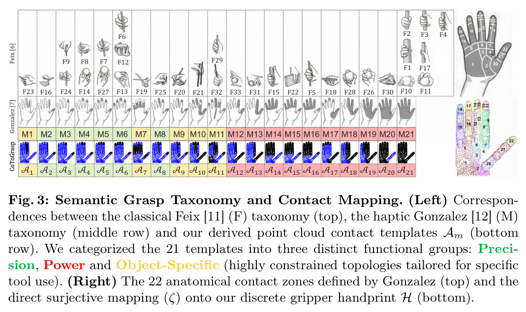 Semantic Grasp Taxonomy and Contact Mapping.