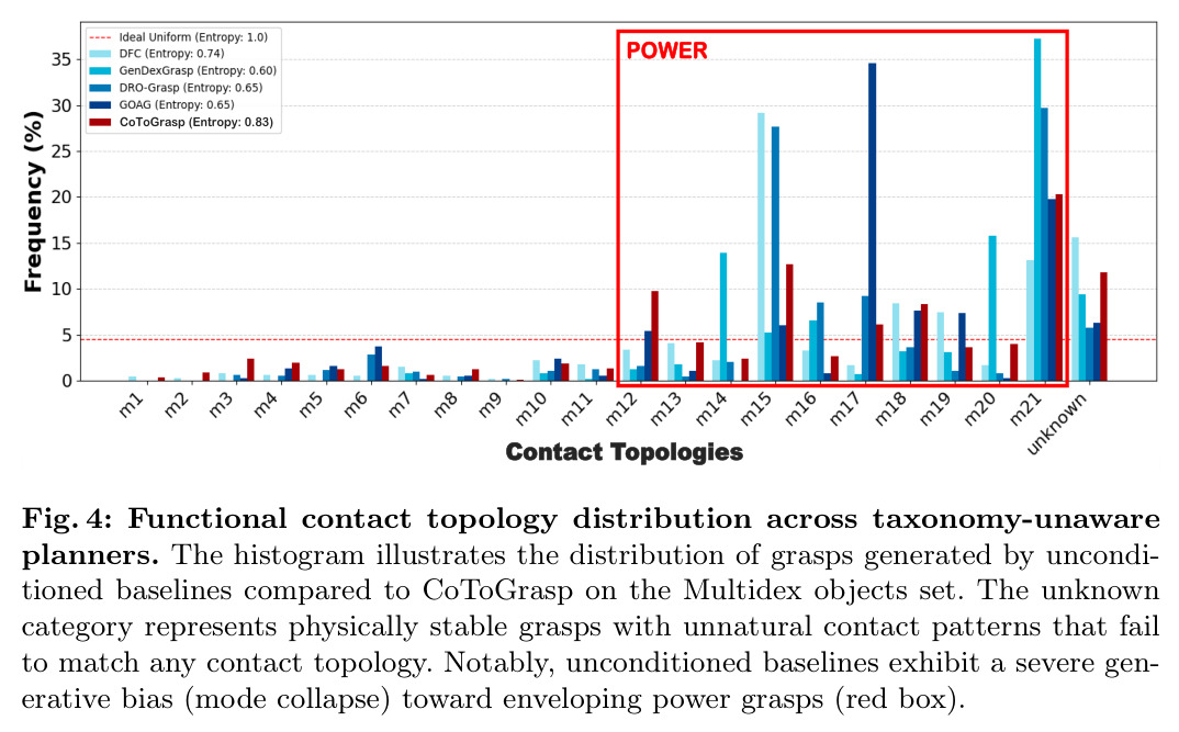 Functional contact topology distribution across taxonomy-unaware planners.