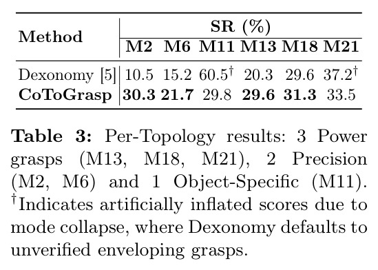 Per-Topology results: 3 Power grasps (M13, M18, M21), 2 Precision (M2, M6) and 1 Object-Specific (M11).