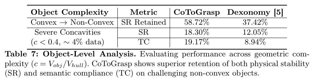 Comparison with taxonomy-unaware baselines. CoToGrasp achieves the highest semantic entropy (H_TC) and generation speed, overcoming the functional mode collapse typical of unconditioned planners.