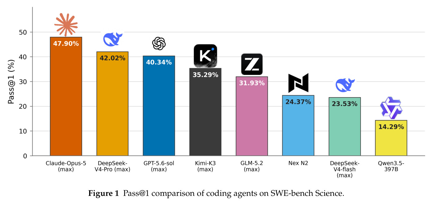 Pass@1 comparison of coding agents on SWE-bench Science.